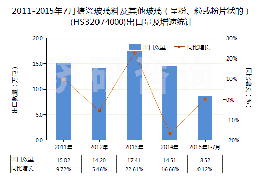 2011-2015年7月搪瓷玻璃料及其他玻璃（呈粉、粒或粉片狀的）(HS32074000)出口量及增速統(tǒng)計